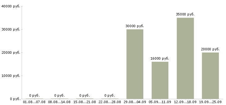 Вакансии клиент менеджер полный рабочий день в Красноярске - Медиана зарплат клиент менеджер полный рабочий день в Красноярске за 2 месяца