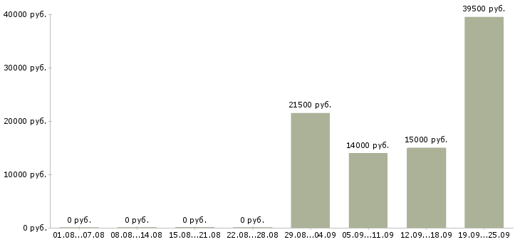 Вакансии комплектовщики на склады Башкортостан - Медиана зарплат комплектовщики на склады Башкортостан за 2 месяца