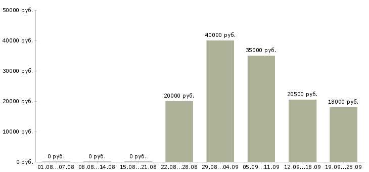 Вакансии консультант в Серпухове - Медиана зарплат консультант в Серпухове за 2 месяца