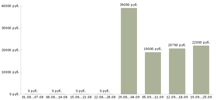 Вакансии корпоративный менеджер в Оренбурге - Медиана зарплат корпоративный менеджер в Оренбурге за 2 месяца