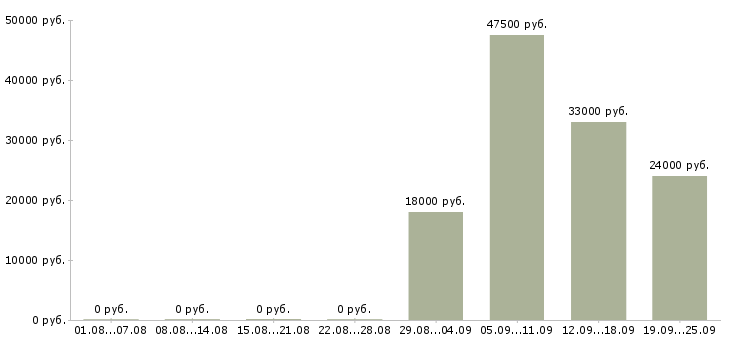 Вакансии косметик Башкортостан - Медиана зарплат косметик Башкортостан за 2 месяца