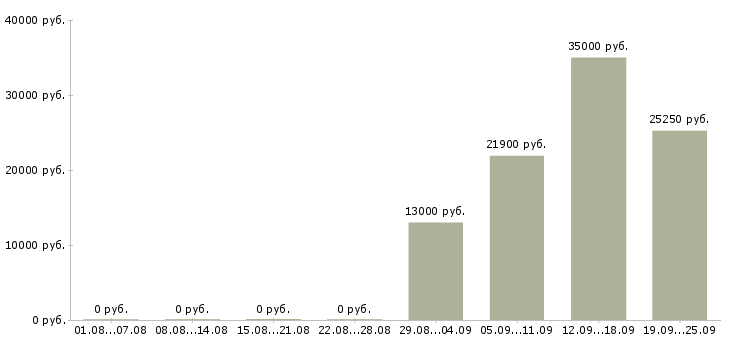 Вакансии кулинар в Перми - Медиана зарплат кулинар в Перми за 2 месяца