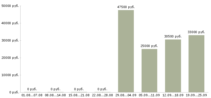 Вакансии курьер разнорабочий Марий эл - Медиана зарплат курьер разнорабочий Марий эл за 2 месяца