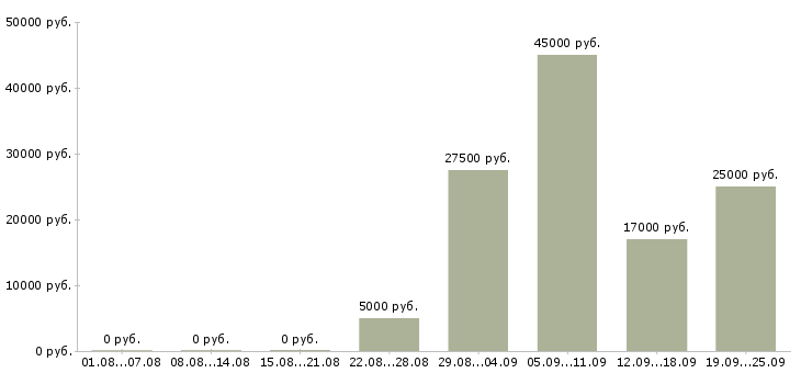 Вакансии летом Хакасия - Медиана зарплат летом Хакасия за 2 месяца
