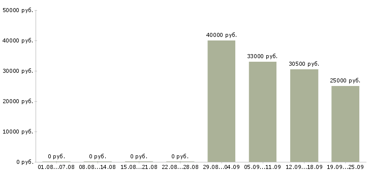 Вакансии логист Адыгея - Медиана зарплат логист Адыгея за 2 месяца