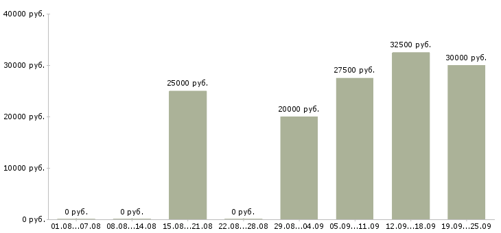 Вакансии менеджер в организацию Удмуртия - Медиана зарплат менеджер в организацию Удмуртия за 2 месяца