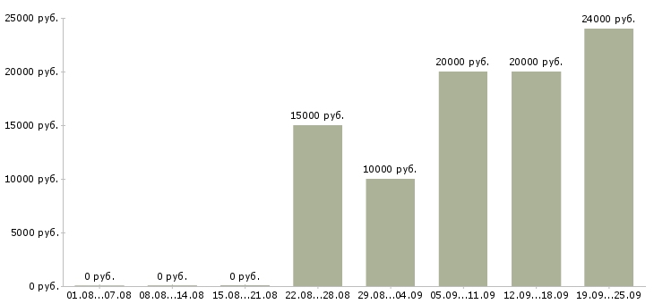 Вакансии менеджер для работы в интернет в Калининграде - Медиана зарплат менеджер для работы в интернет в Калининграде за 2 месяца