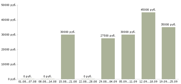 Вакансии менеджер на договора в Архангельске - Медиана зарплат менеджер на договора в Архангельске за 2 месяца