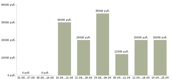 Вакансии менеджер организации в Ярославле - Медиана зарплат менеджер организации в Ярославле за 2 месяца