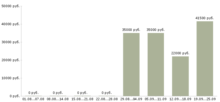 Вакансии менеджер отдела продаж в Волжском - Медиана зарплат менеджер отдела продаж в Волжском за 2 месяца