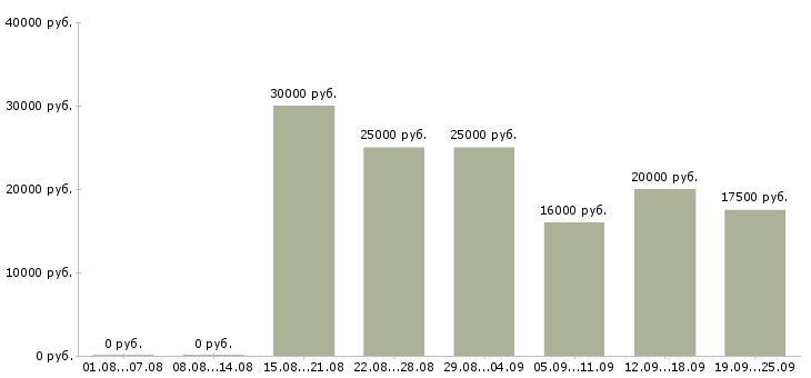 Вакансии менеджер по клиентам Марий эл - Медиана зарплат менеджер по клиентам Марий эл за 2 месяца