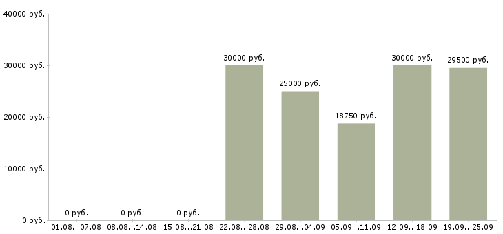 Вакансии менеджер по обучению услугам в Воронеже - Медиана зарплат менеджер по обучению услугам в Воронеже за 2 месяца