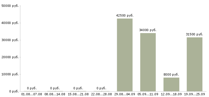 Вакансии менеджер по персоналу и консультированию в Москве - Медиана зарплат менеджер по персоналу и консультированию в Москве за 2 месяца