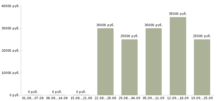 Вакансии менеджер по поддержке продаж Башкортостан - Медиана зарплат менеджер по поддержке продаж Башкортостан за 2 месяца