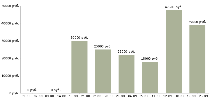 Вакансии менеджер по работе с договорами в Липецке - Медиана зарплат менеджер по работе с договорами в Липецке за 2 месяца