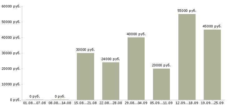 Вакансии менеджер по работе с клиентом в Дзержинске - Медиана зарплат менеджер по работе с клиентом в Дзержинске за 2 месяца