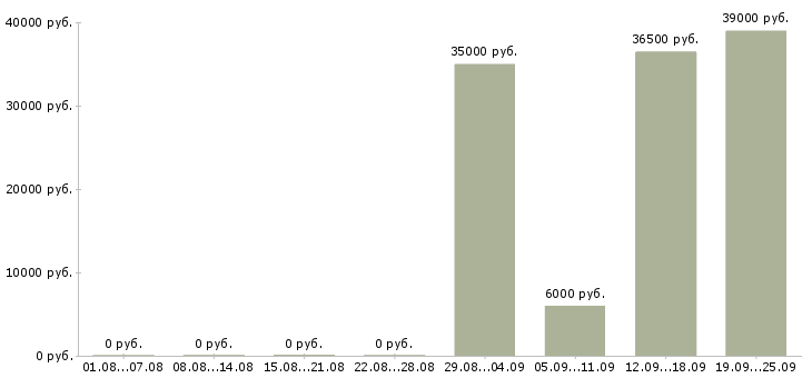 Вакансии менеджер по работе с поставщиками в Хабаровске - Медиана зарплат менеджер по работе с поставщиками в Хабаровске за 2 месяца
