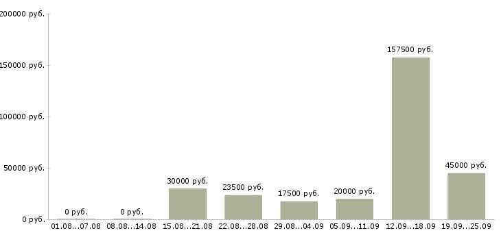 Вакансии менеджер по сетям в Барнауле - Медиана зарплат менеджер по сетям в Барнауле за 2 месяца