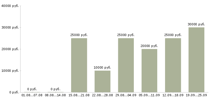 Вакансии менеджер с бесплатным обучением в Красноярске - Медиана зарплат менеджер с бесплатным обучением в Красноярске за 2 месяца