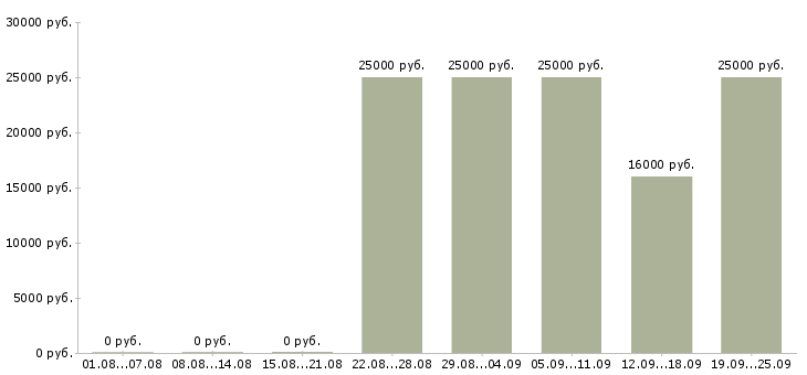 Вакансии менеджер с обучением бесплатно в Владимире - Медиана зарплат менеджер с обучением бесплатно в Владимире за 2 месяца