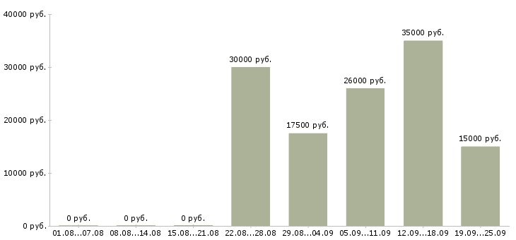 Вакансии менеджеры для работы на дому в Брянске - Медиана зарплат менеджеры для работы на дому в Брянске за 2 месяца