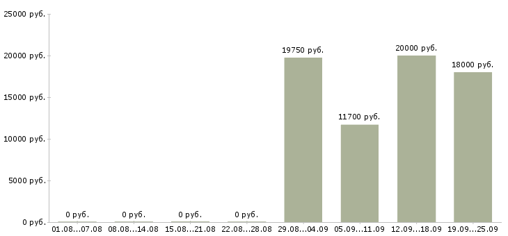 Вакансии мойщица Санкт-петербург - Медиана зарплат мойщица Санкт-петербург за 2 месяца