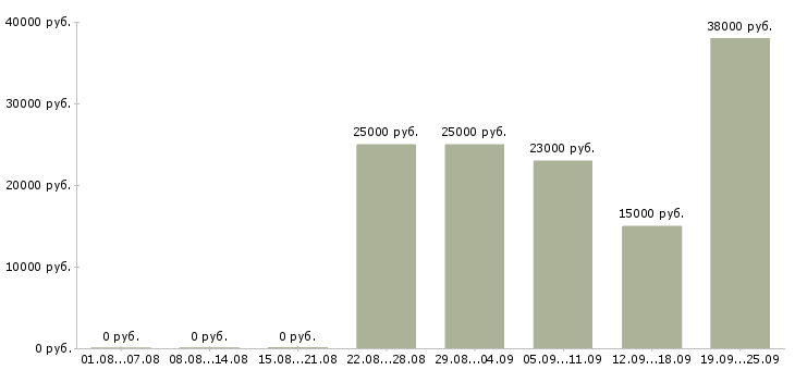 Вакансии на сайте в Иваново - Медиана зарплат на сайте в Иваново за 2 месяца