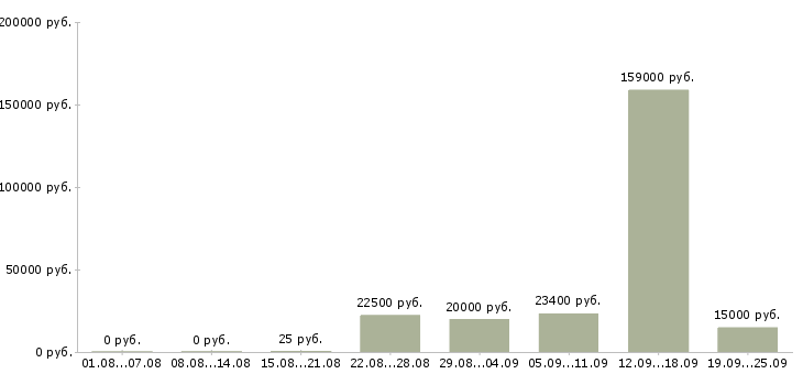Вакансии обучение персонала в Ярославле - Медиана зарплат обучение персонала в Ярославле за 2 месяца