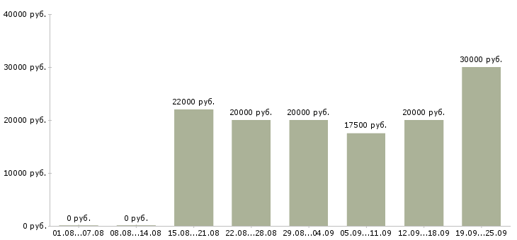Вакансии онлайн в Красноярске - Медиана зарплат онлайн в Красноярске за 2 месяца