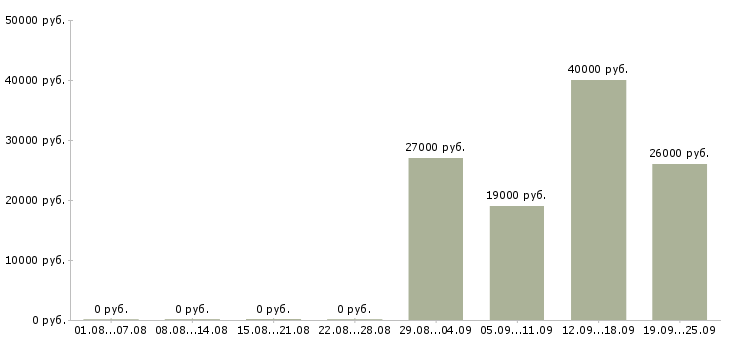 Вакансии оператор пк в офис Кабардино-балкария - Медиана зарплат оператор пк в офис Кабардино-балкария за 2 месяца