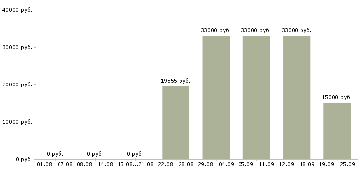 Вакансии операторы пк в Рязани - Медиана зарплат операторы пк в Рязани за 2 месяца