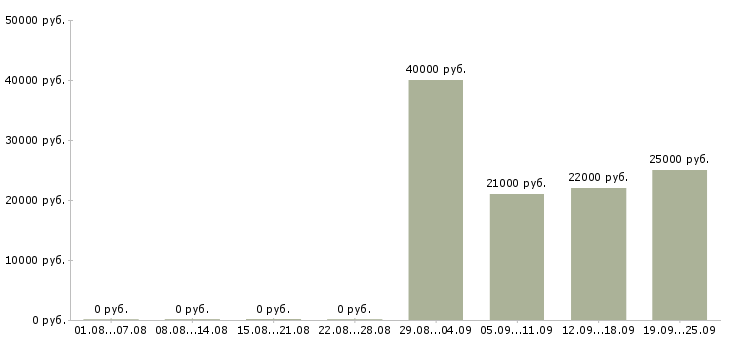 Вакансии открыта вакансия в Балаково - Медиана зарплат открыта вакансия в Балаково за 2 месяца