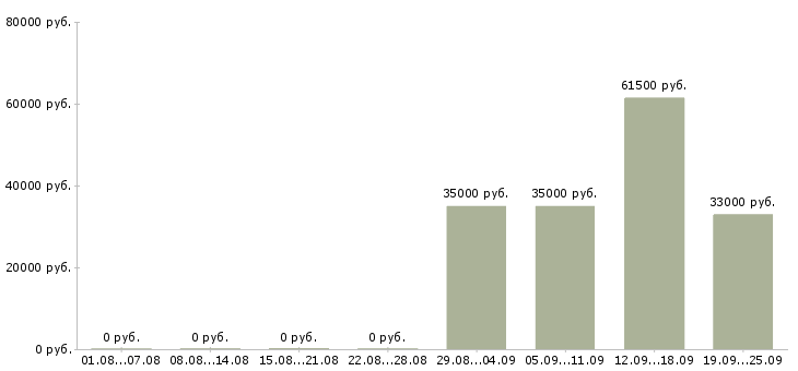 Вакансии офис администратор в Балаково - Медиана зарплат офис администратор в Балаково за 2 месяца