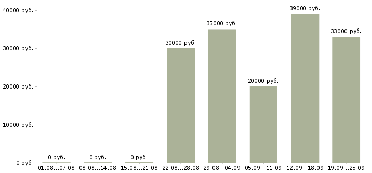Вакансии охранник контролер в Пскове - Медиана зарплат охранник контролер в Пскове за 2 месяца