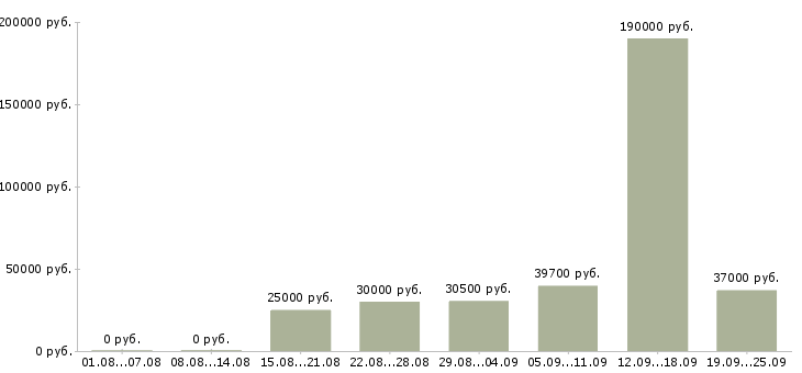 Вакансии персонал в Мурманске - Медиана зарплат персонал в Мурманске за 2 месяца