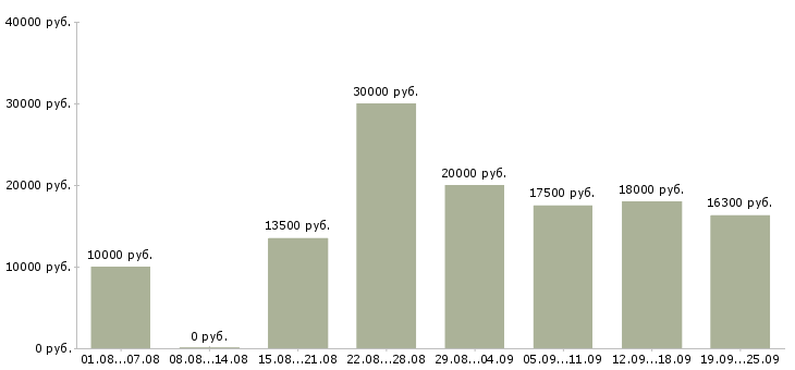 Вакансии по совмещению в Барнауле - Медиана зарплат по совмещению в Барнауле за 2 месяца