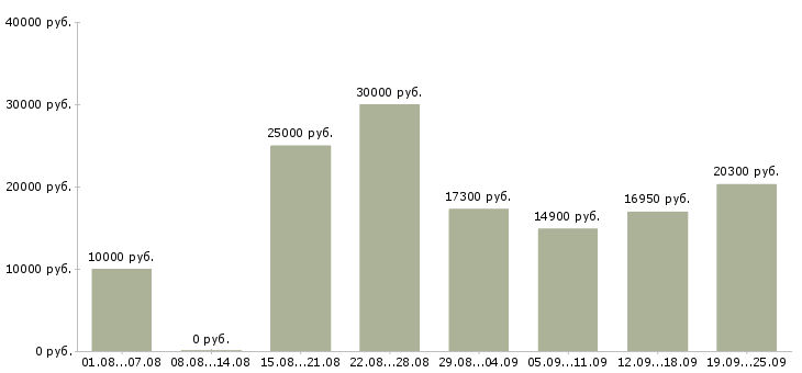 Вакансии подработка в Ульяновске - Медиана зарплат подработка в Ульяновске за 2 месяца