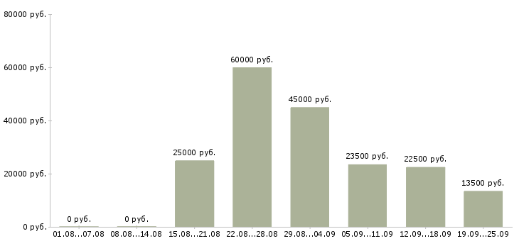 Вакансии покупатель в Вологде - Медиана зарплат покупатель в Вологде за 2 месяца