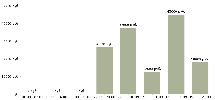 Вакансии приглашаю в бизнес в Новосибирске - Медиана зарплат приглашаю в бизнес в Новосибирске за 2 месяца