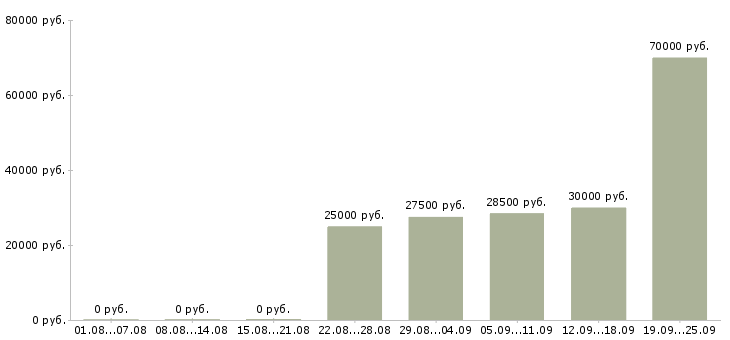 Вакансии рабочий сотрудник в Сургуте - Медиана зарплат рабочий сотрудник в Сургуте за 2 месяца