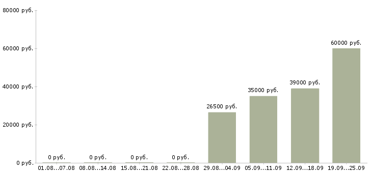 Вакансии разнорабочие в Химках - Медиана зарплат разнорабочие в Химках за 2 месяца