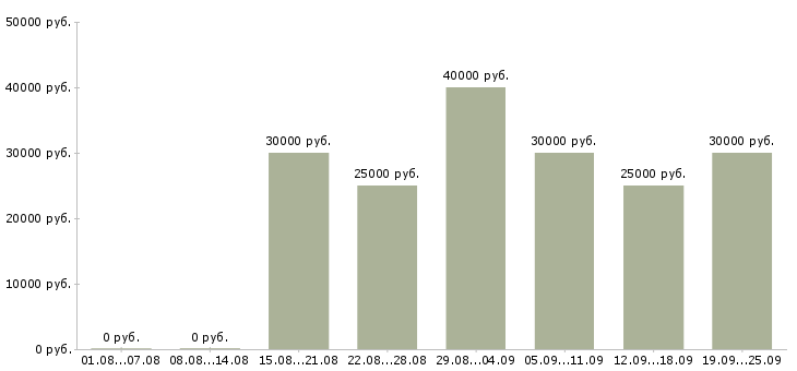 Вакансии реклама в Хабаровске - Медиана зарплат реклама в Хабаровске за 2 месяца