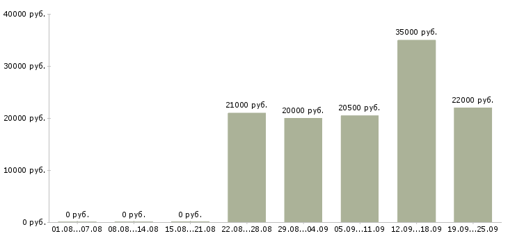 Вакансии с персоналом в Ставрополе - Медиана зарплат с персоналом в Ставрополе за 2 месяца
