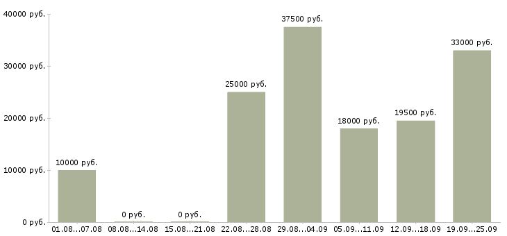 Вакансии свободный график в Смоленске - Медиана зарплат свободный график в Смоленске за 2 месяца