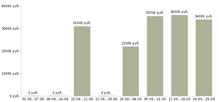 Вакансии секретарь в офис в Владимире - Медиана зарплат секретарь в офис в Владимире за 2 месяца