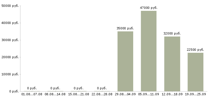 Вакансии секретарь на пк в Красноярске - Медиана зарплат секретарь на пк в Красноярске за 2 месяца