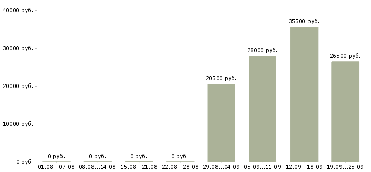 Вакансии секретарь работы офиса в Рязани - Медиана зарплат секретарь работы офиса в Рязани за 2 месяца