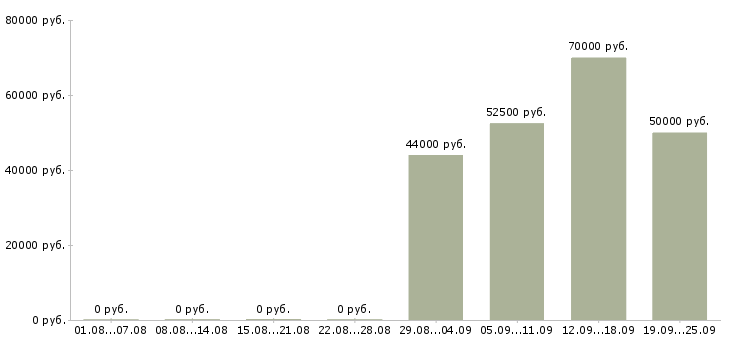 Вакансии сервисный инженер Санкт-петербург - Медиана зарплат сервисный инженер Санкт-петербург за 2 месяца