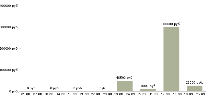 Вакансии склад в Чебоксарах - Медиана зарплат склад в Чебоксарах за 2 месяца