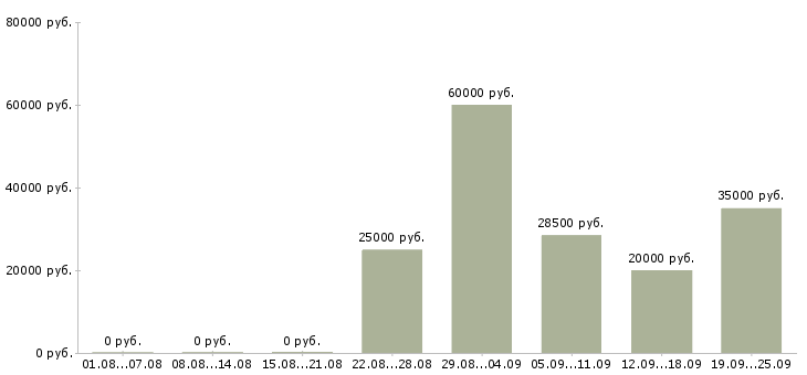 Вакансии сотрудник по обучению персонала в Краснодаре - Медиана зарплат сотрудник по обучению персонала в Краснодаре за 2 месяца